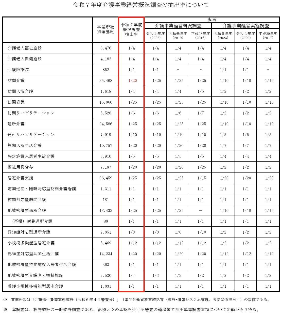 別表　令和７年度介護事業経営概況調査の抽出率について